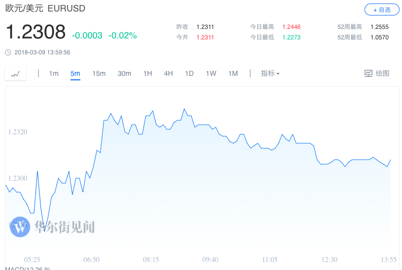 非农数据推动美股大涨 纳指新高 油价涨超3%