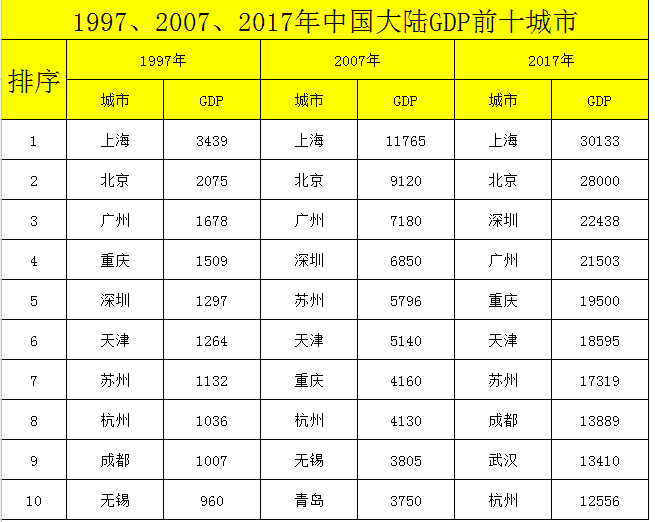 1997、2007、2017年中国大陆GDP前十城市排