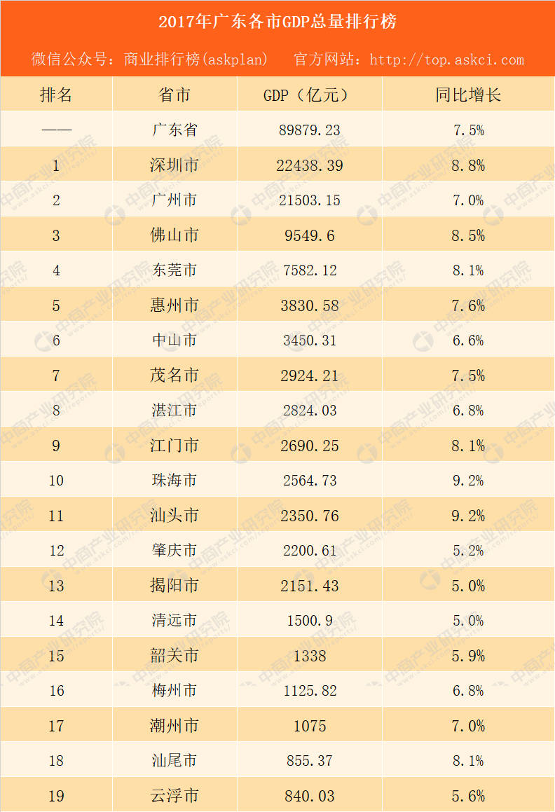 2017年广东各市GDP排行榜:广州深圳GDP超2万亿 佛山东莞经济抢眼