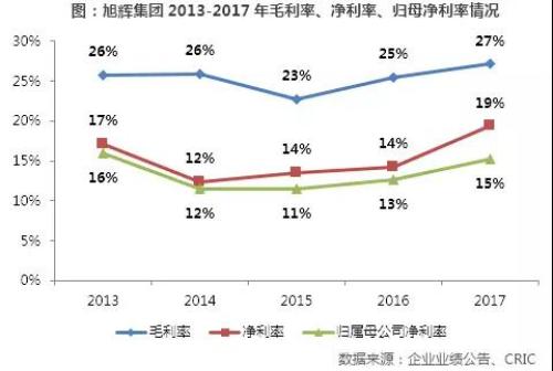 旭辉集团:新增土储创新高奠定规模提升基础