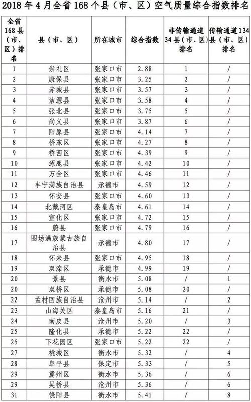 刚公布!河北168县区大排名!你家乡排第几?