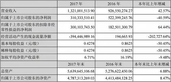 影视公司2017年业绩披露，电视剧公司迎来集体繁荣