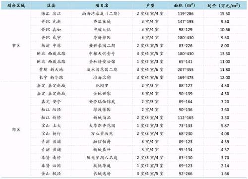 上海新房与二手房选购之中的博弈分析