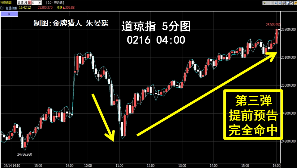 2\/19 金牌猎人:本周操盘3大要点一定要掌握