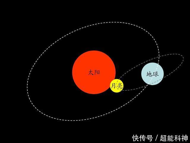 月亮只用一面照向地球,这现象曾让很多人疑惑