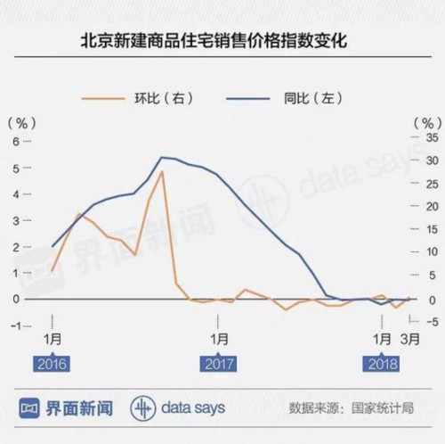 北京买房越来越难:涨利率提首付 能想的招都用了