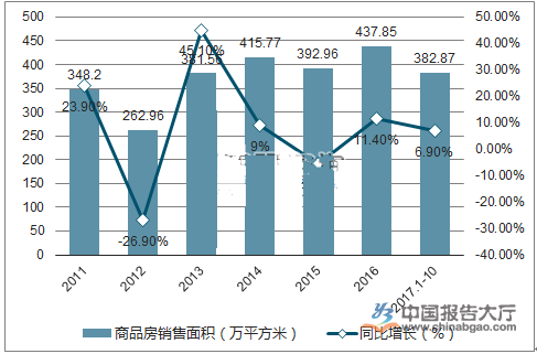 青海房地产发展趋势