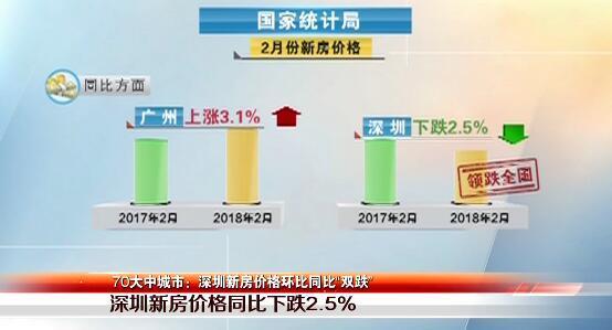 70大中城市房价:深圳环比同比双双领跌全国