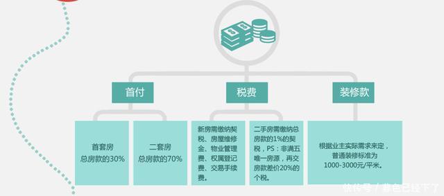 新手买房攻略，一张图帮你理清买房流程