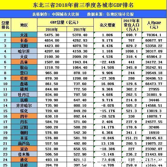 长春一汽每年为长春gdp产值多少_东北城市格局悄然生变, 国中 悬念再起