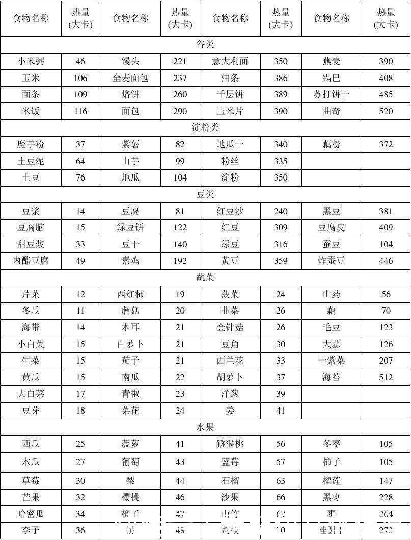 瘦身中如何选择不同热量的食物,食物热量表不