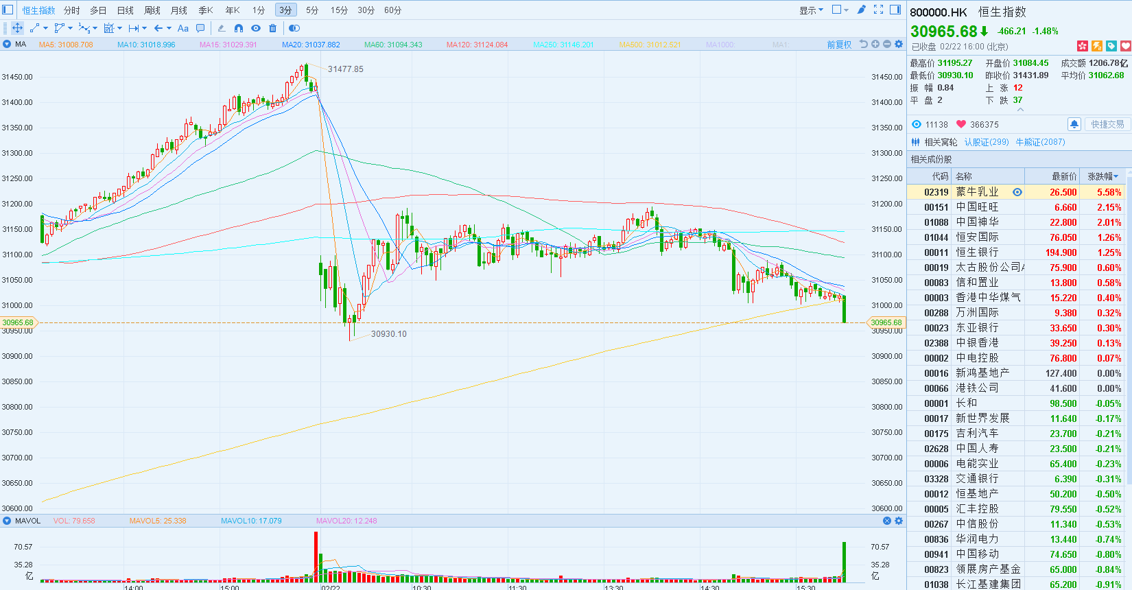 港股日股跌逾1% 恒指收盘失守31000点