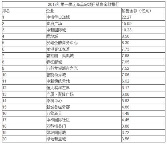 一季度济南楼市成交量下滑较大