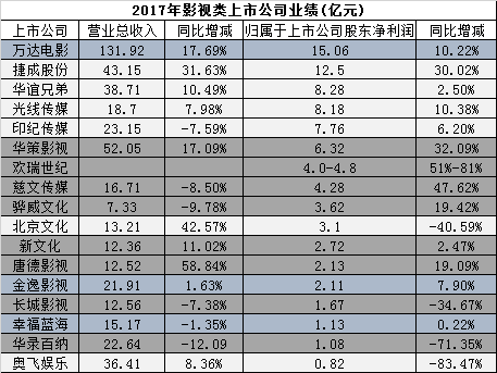 影视公司2017年业绩披露，电视剧公司迎来集体繁荣