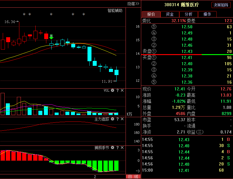 戴维医疗,行业黑马严重被低估,庄家洗盘迹象明