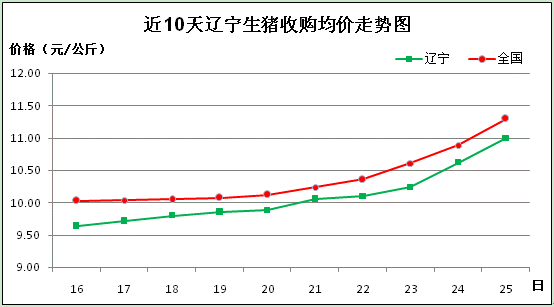 猪价快速上涨啥原因？上涨势头能否持续？