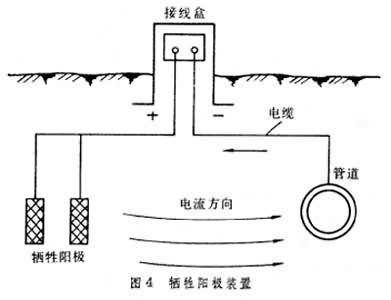 城市燃气管道的腐蚀与阴极保护