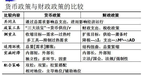 财政政策和货币政策如何使用和搭配使用?举例