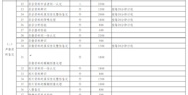 请问录音证据鉴定多少钱,要多久出结果_360问