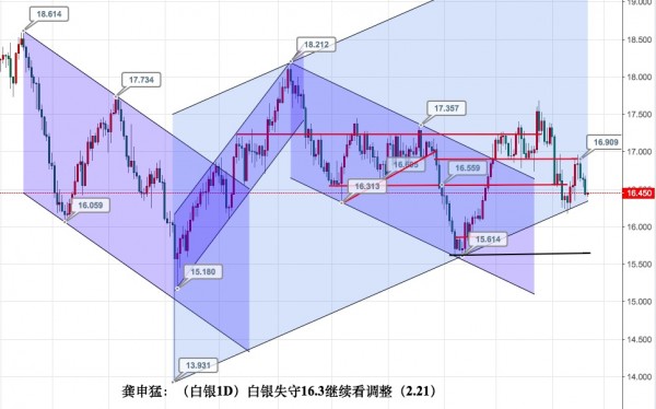 龚申猛:3月加息愈浓!美指走强压制黄金1335下继续看空!