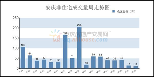 第8周:安庆住宅销售138套 跌幅31.68%