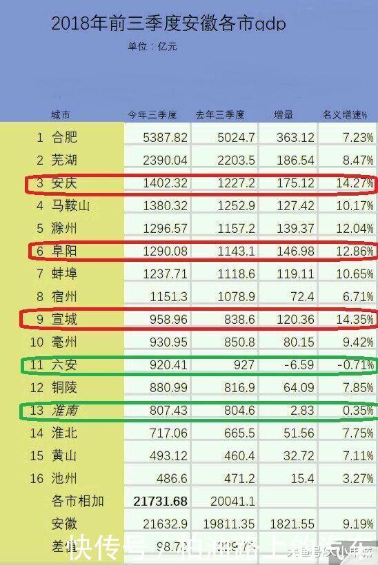 2018年安徽各市前三季度GDP排行榜出炉, 六安