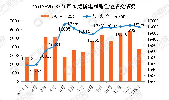 官方:1月东莞新房房价16796元 长安环比大跌73%