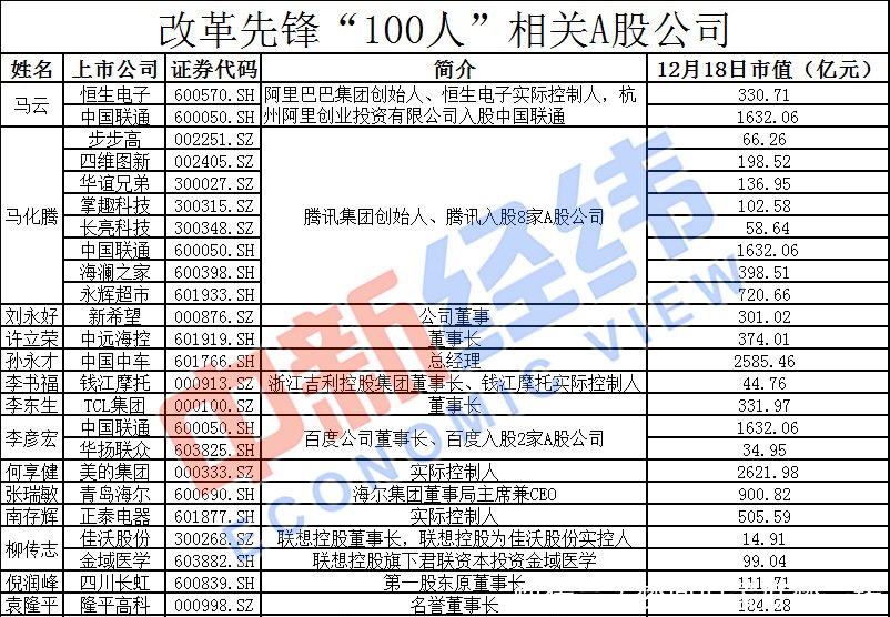 改革先锋100人刷屏!除BAT,还涉及市值逾1.1万
