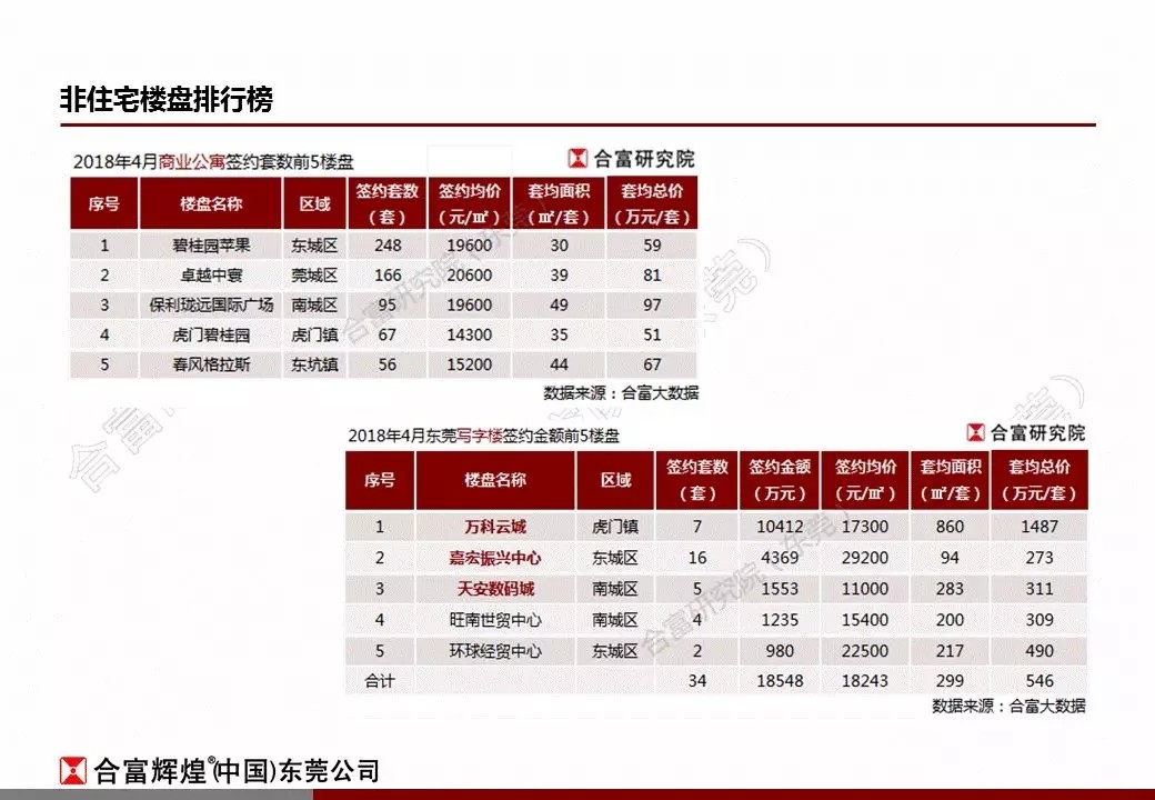 合富:2018年4月东莞楼市监测报告