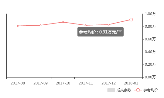 想不到，沈阳房价同比涨幅最大的商圈竟然是这