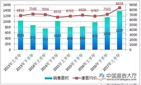 重庆房地产市场分析