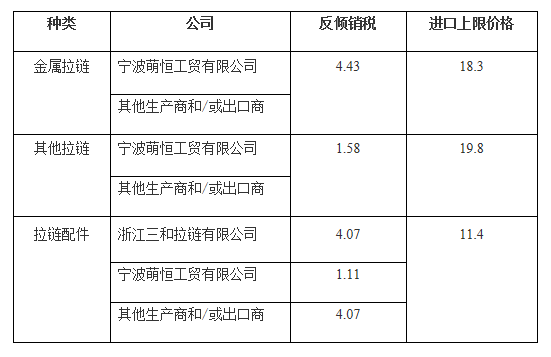 秘鲁对华拉链及其配件反倾销调查终裁并征税