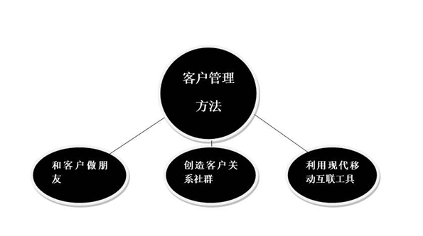 1.  和客户做朋友