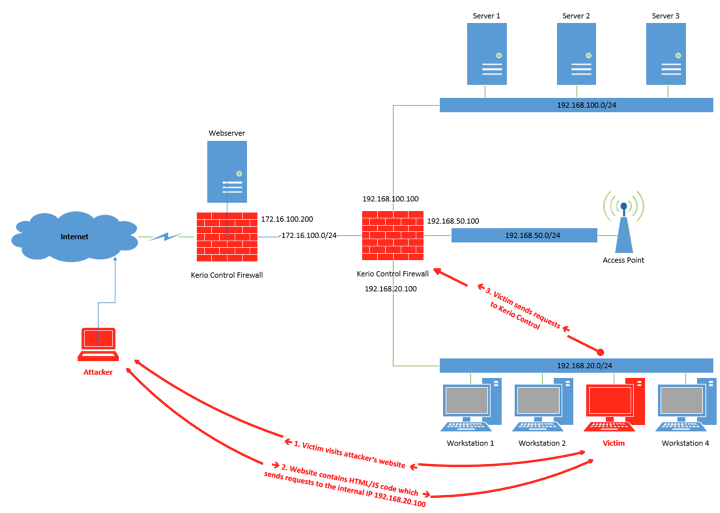 Kerio Control防火墙中存在一系列严重漏洞