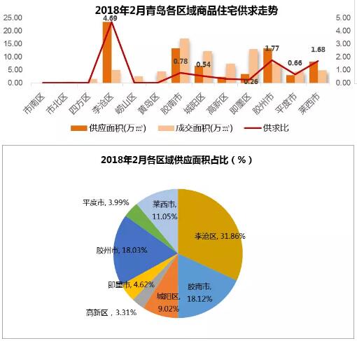 业内分析:青岛楼市供不应求 整体价格小幅上涨