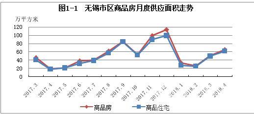 4月无锡商品住宅成交同比增177.87% 均价9594元\/平