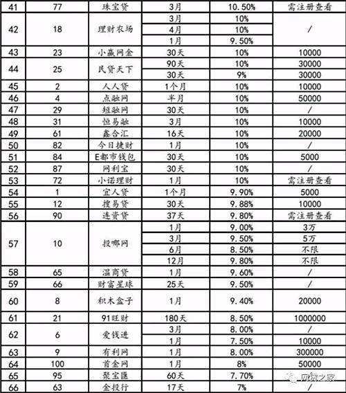 66家百强平台新手专享标预期收益大PK!最高达18%