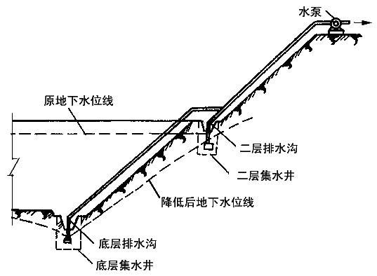 施工排水方法讲解--明排水法