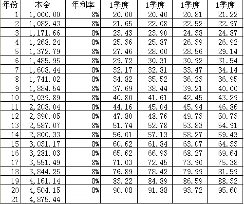 现金1000元存入银行,利息8,每3个月复利一次,20年后的复利终值是多少