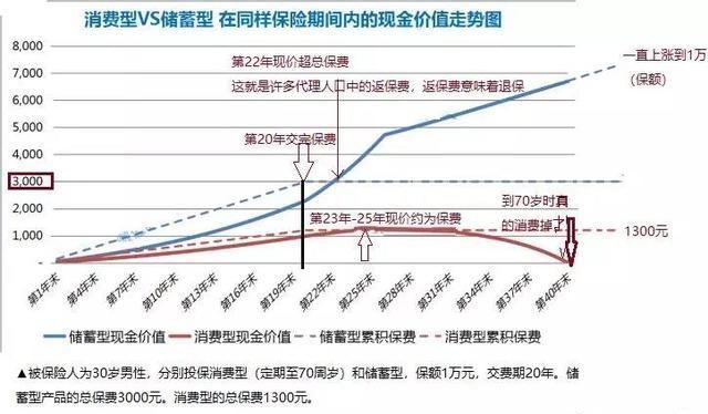 消费型重疾险和储蓄型重疾险的现金价值对比