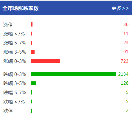 A股又跌:逾2000个股下挫、外资\＂出逃\＂超过20亿元