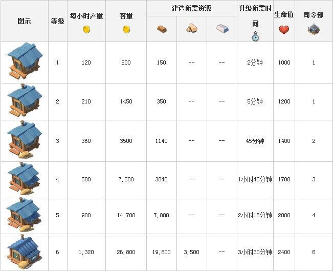 海岛奇兵研究所升级_海岛奇兵研究所升级数据_海岛奇兵登陆艇升级数据