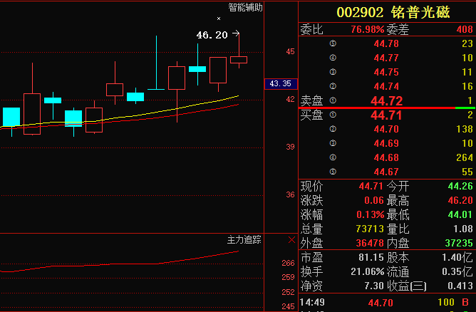 002902 铭普光磁,遭大股东重仓抢筹,后市有望