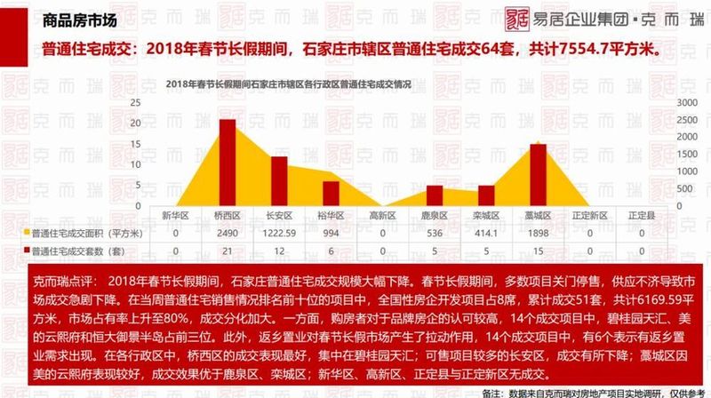 石家庄春节楼市报告:普通住宅成交64套公寓24套 谁在买房谁在卖?