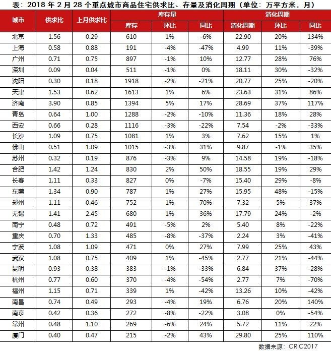 2月供应增加而成交继续下滑，近半数城市库存显著上升
