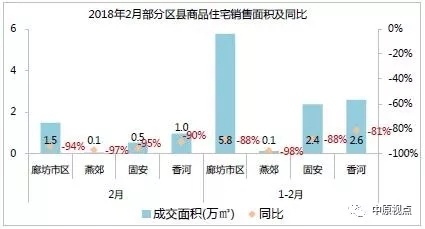 2月环京楼市成交额创5年新低 成交面积同比下跌9成