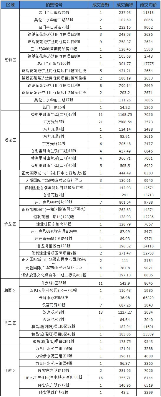 厉害了！洛阳楼市持续升温，三天成交220套！