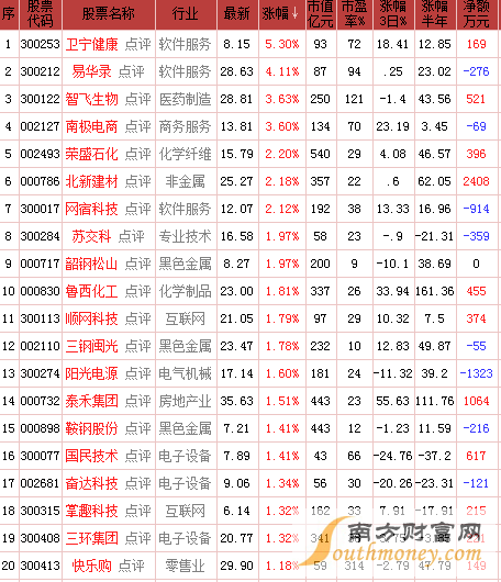 深成分股|最新今日深成指成分股涨幅名单(2.1)