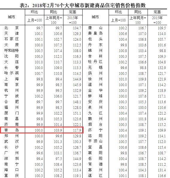 国家统计局最新公布:2月青岛新建住宅价格\＂止涨\＂ 二手房微涨