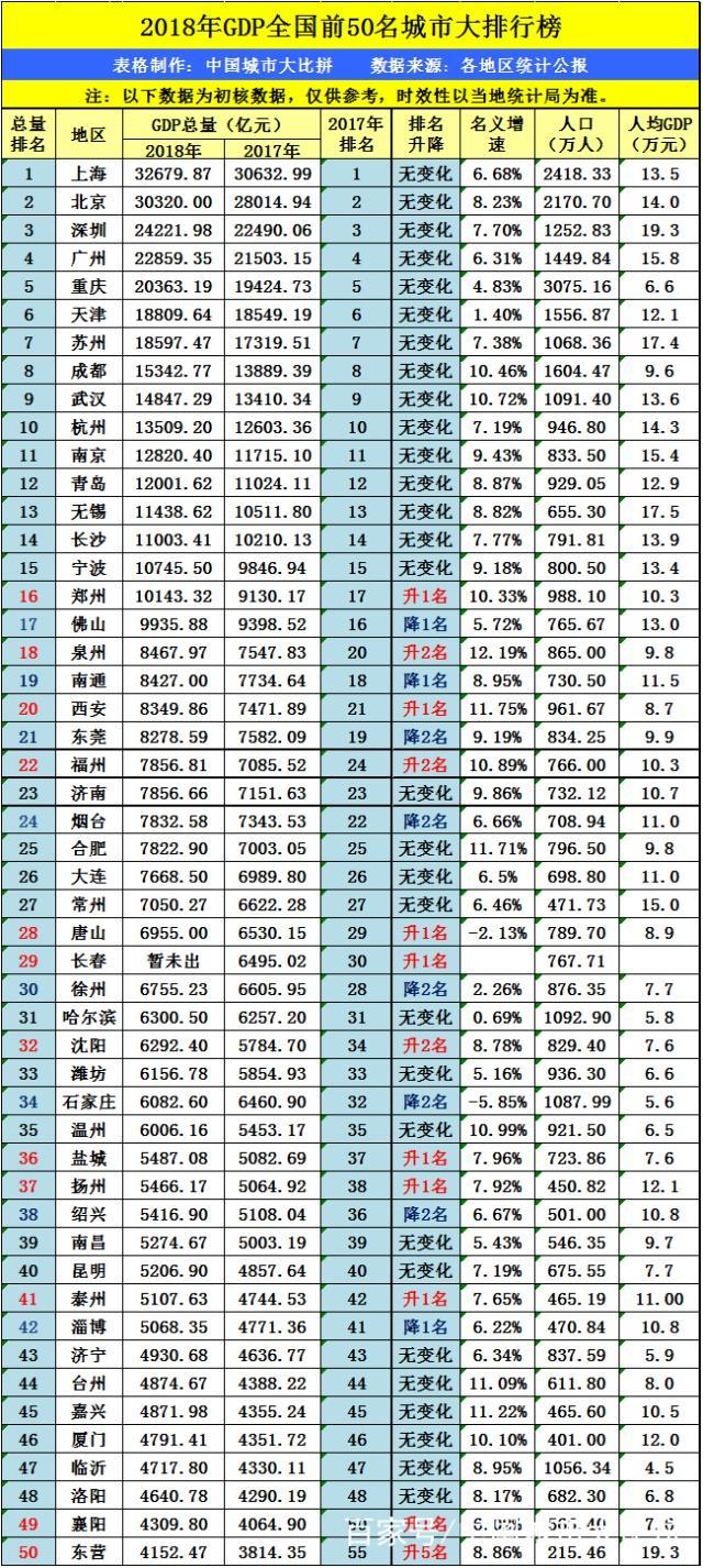 四川gdp好高_31省份上半年GDP数据公布四川居全国第六 西部地区表现抢眼